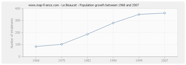 Population Le Beaucet